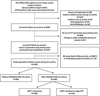 Clinical benefit of long-term use of dual antiplatelet therapy for acute myocardial infarction patients with the PEGASUS-TIMI 54 criteria